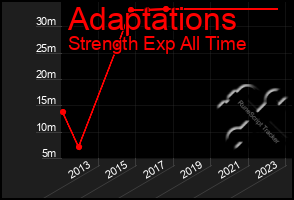 Total Graph of Adaptations