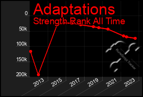 Total Graph of Adaptations