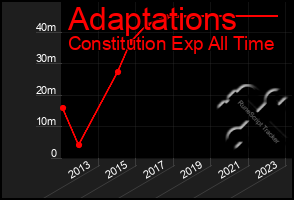 Total Graph of Adaptations