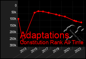 Total Graph of Adaptations