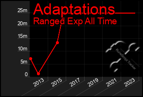 Total Graph of Adaptations