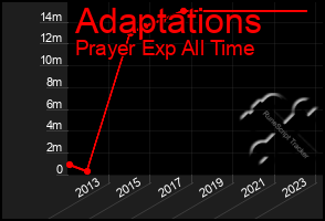 Total Graph of Adaptations