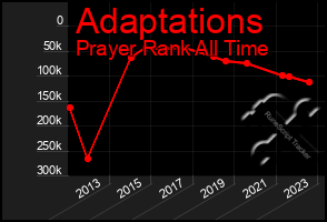 Total Graph of Adaptations