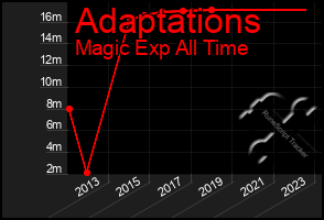 Total Graph of Adaptations