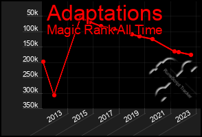 Total Graph of Adaptations