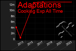 Total Graph of Adaptations