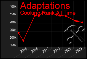 Total Graph of Adaptations