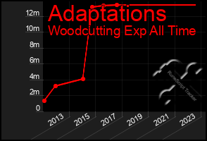 Total Graph of Adaptations