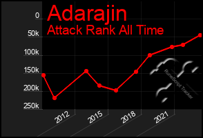 Total Graph of Adarajin