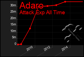 Total Graph of Adaro