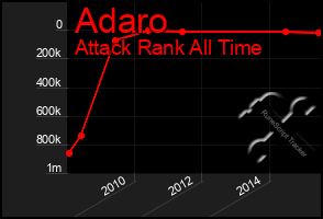 Total Graph of Adaro