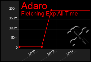 Total Graph of Adaro