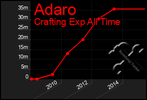 Total Graph of Adaro