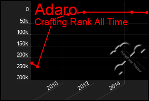 Total Graph of Adaro