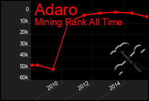 Total Graph of Adaro