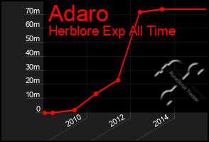 Total Graph of Adaro