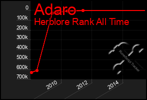 Total Graph of Adaro