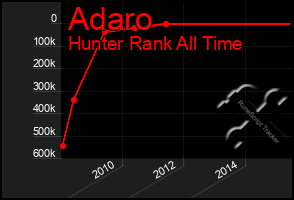 Total Graph of Adaro