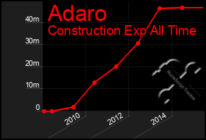 Total Graph of Adaro