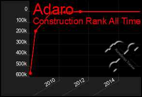 Total Graph of Adaro