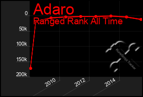 Total Graph of Adaro