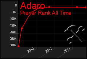 Total Graph of Adaro