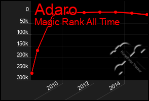 Total Graph of Adaro