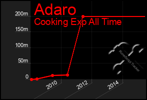 Total Graph of Adaro