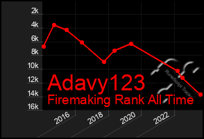 Total Graph of Adavy123