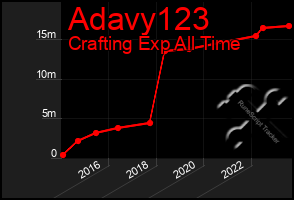 Total Graph of Adavy123