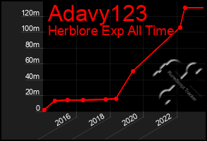 Total Graph of Adavy123