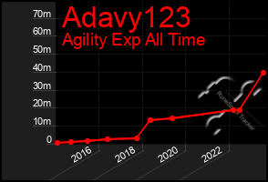 Total Graph of Adavy123