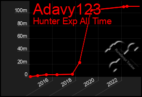 Total Graph of Adavy123