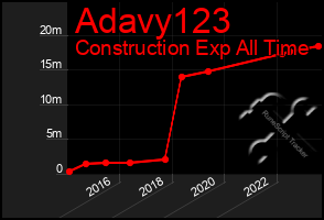 Total Graph of Adavy123