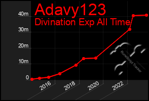 Total Graph of Adavy123