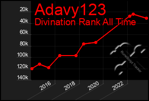 Total Graph of Adavy123