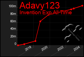 Total Graph of Adavy123