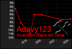 Total Graph of Adavy123