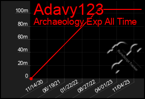 Total Graph of Adavy123