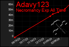 Total Graph of Adavy123