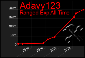 Total Graph of Adavy123