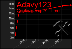 Total Graph of Adavy123