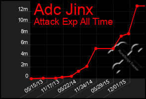 Total Graph of Adc Jinx