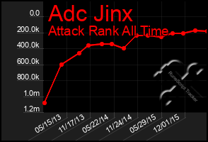 Total Graph of Adc Jinx