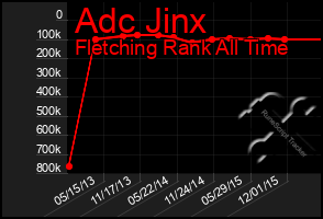 Total Graph of Adc Jinx