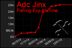 Total Graph of Adc Jinx