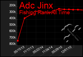 Total Graph of Adc Jinx