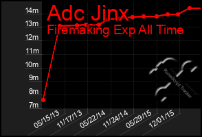 Total Graph of Adc Jinx