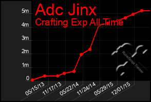 Total Graph of Adc Jinx