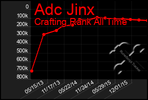 Total Graph of Adc Jinx